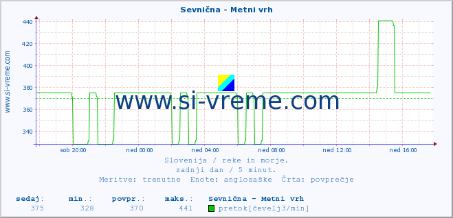 POVPREČJE :: Sevnična - Metni vrh :: temperatura | pretok | višina :: zadnji dan / 5 minut.