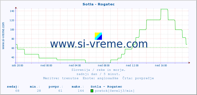 POVPREČJE :: Sotla - Rogatec :: temperatura | pretok | višina :: zadnji dan / 5 minut.