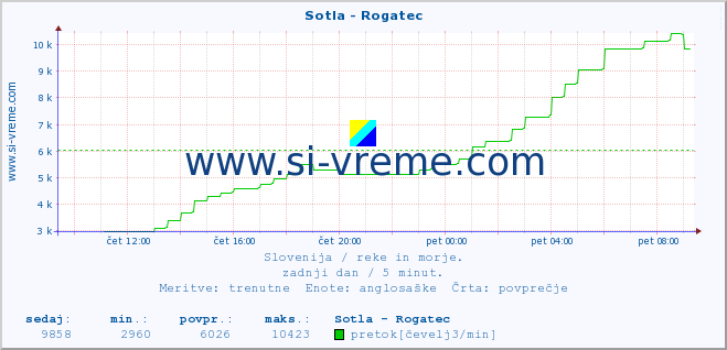 POVPREČJE :: Sotla - Rogatec :: temperatura | pretok | višina :: zadnji dan / 5 minut.