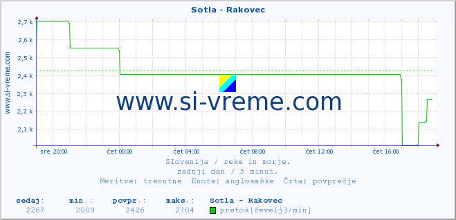 POVPREČJE :: Sotla - Rakovec :: temperatura | pretok | višina :: zadnji dan / 5 minut.