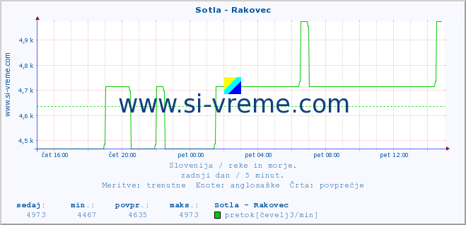 POVPREČJE :: Sotla - Rakovec :: temperatura | pretok | višina :: zadnji dan / 5 minut.