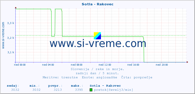 POVPREČJE :: Sotla - Rakovec :: temperatura | pretok | višina :: zadnji dan / 5 minut.