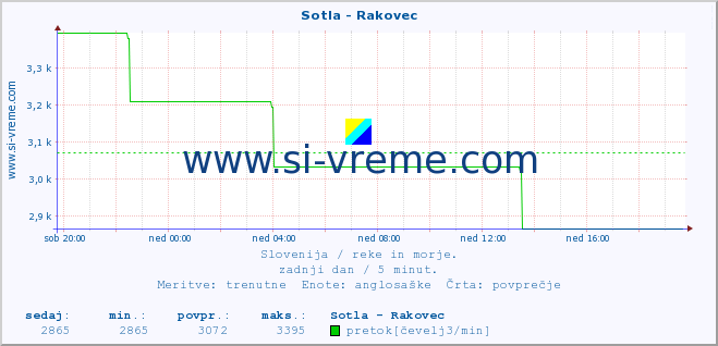 POVPREČJE :: Sotla - Rakovec :: temperatura | pretok | višina :: zadnji dan / 5 minut.