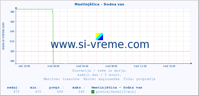 POVPREČJE :: Mestinjščica - Sodna vas :: temperatura | pretok | višina :: zadnji dan / 5 minut.