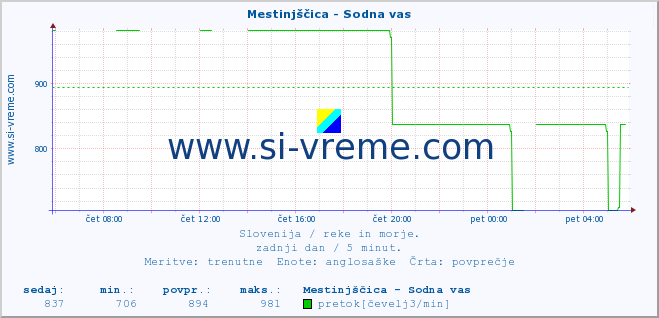 POVPREČJE :: Mestinjščica - Sodna vas :: temperatura | pretok | višina :: zadnji dan / 5 minut.