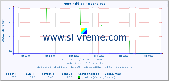 POVPREČJE :: Mestinjščica - Sodna vas :: temperatura | pretok | višina :: zadnji dan / 5 minut.