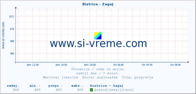 POVPREČJE :: Bistrica - Zagaj :: temperatura | pretok | višina :: zadnji dan / 5 minut.