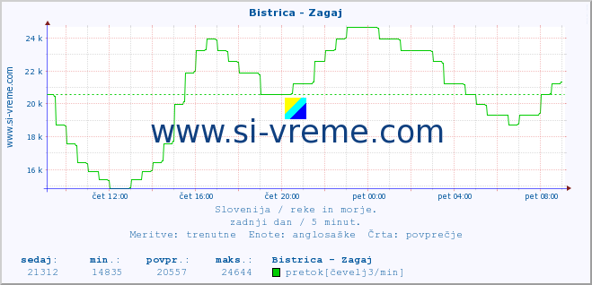 POVPREČJE :: Bistrica - Zagaj :: temperatura | pretok | višina :: zadnji dan / 5 minut.