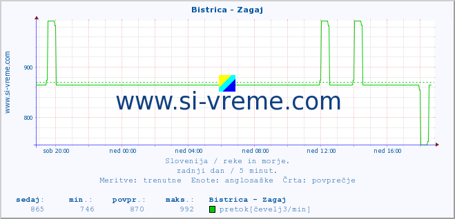 POVPREČJE :: Bistrica - Zagaj :: temperatura | pretok | višina :: zadnji dan / 5 minut.