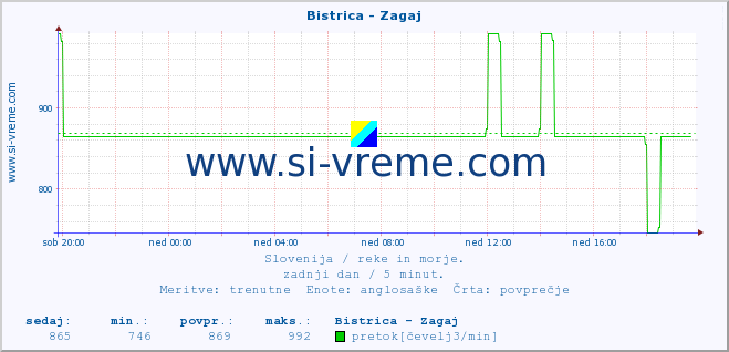 POVPREČJE :: Bistrica - Zagaj :: temperatura | pretok | višina :: zadnji dan / 5 minut.