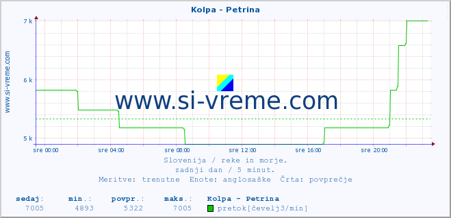 POVPREČJE :: Kolpa - Petrina :: temperatura | pretok | višina :: zadnji dan / 5 minut.