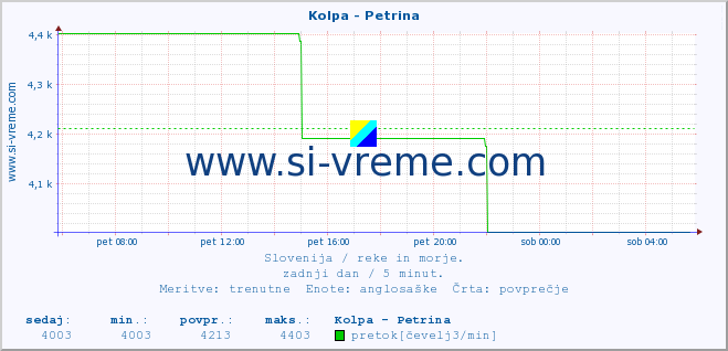 POVPREČJE :: Kolpa - Petrina :: temperatura | pretok | višina :: zadnji dan / 5 minut.