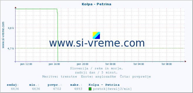 POVPREČJE :: Kolpa - Petrina :: temperatura | pretok | višina :: zadnji dan / 5 minut.