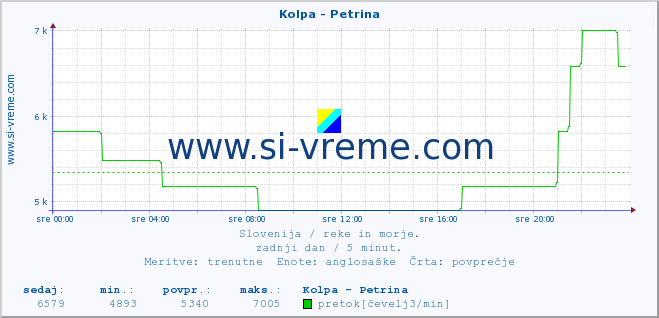 POVPREČJE :: Kolpa - Petrina :: temperatura | pretok | višina :: zadnji dan / 5 minut.