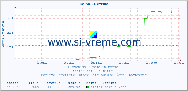 POVPREČJE :: Kolpa - Petrina :: temperatura | pretok | višina :: zadnji dan / 5 minut.