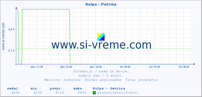 POVPREČJE :: Kolpa - Petrina :: temperatura | pretok | višina :: zadnji dan / 5 minut.