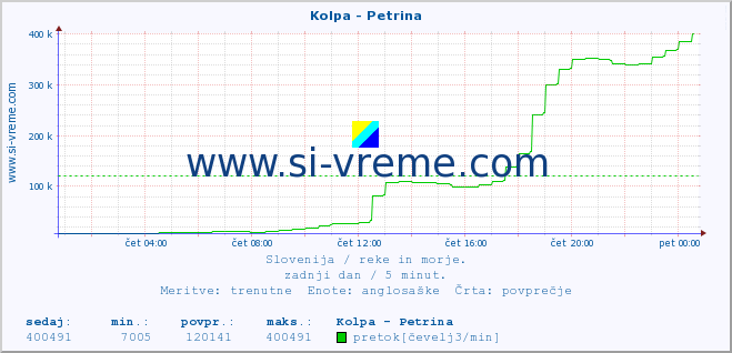 POVPREČJE :: Kolpa - Petrina :: temperatura | pretok | višina :: zadnji dan / 5 minut.