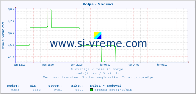 POVPREČJE :: Kolpa - Sodevci :: temperatura | pretok | višina :: zadnji dan / 5 minut.