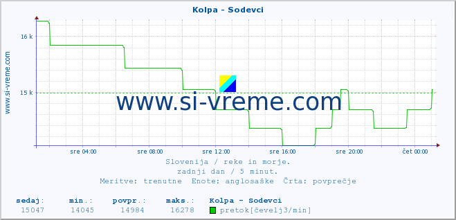 POVPREČJE :: Kolpa - Sodevci :: temperatura | pretok | višina :: zadnji dan / 5 minut.