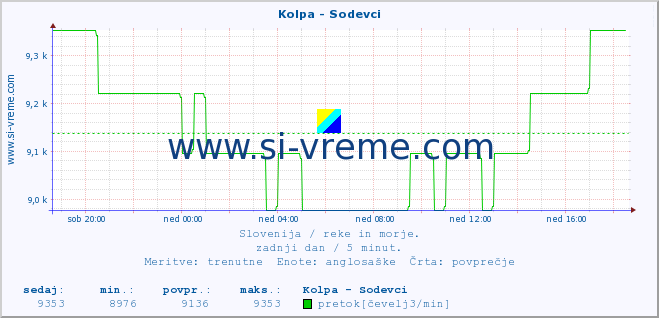 POVPREČJE :: Kolpa - Sodevci :: temperatura | pretok | višina :: zadnji dan / 5 minut.