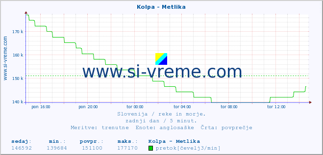 POVPREČJE :: Kolpa - Metlika :: temperatura | pretok | višina :: zadnji dan / 5 minut.