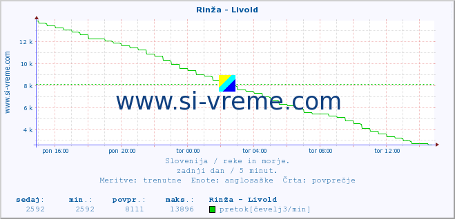 POVPREČJE :: Rinža - Livold :: temperatura | pretok | višina :: zadnji dan / 5 minut.