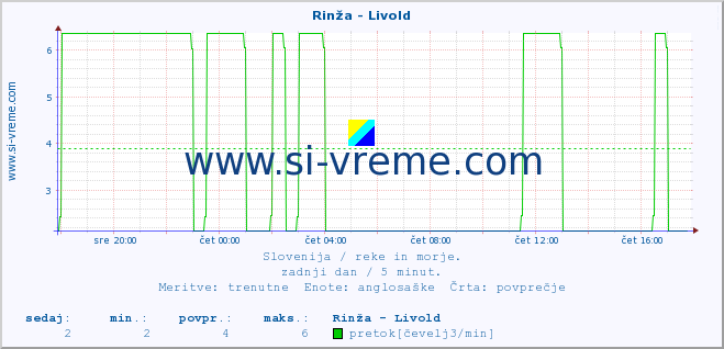 POVPREČJE :: Rinža - Livold :: temperatura | pretok | višina :: zadnji dan / 5 minut.