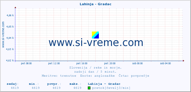 POVPREČJE :: Lahinja - Gradac :: temperatura | pretok | višina :: zadnji dan / 5 minut.