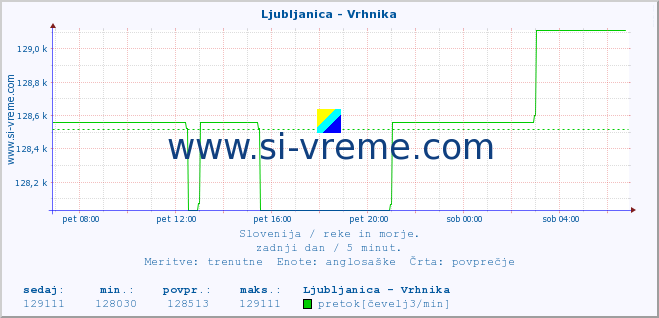 POVPREČJE :: Ljubljanica - Vrhnika :: temperatura | pretok | višina :: zadnji dan / 5 minut.