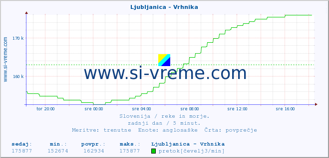 POVPREČJE :: Ljubljanica - Vrhnika :: temperatura | pretok | višina :: zadnji dan / 5 minut.