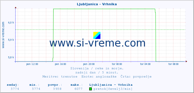 POVPREČJE :: Ljubljanica - Vrhnika :: temperatura | pretok | višina :: zadnji dan / 5 minut.