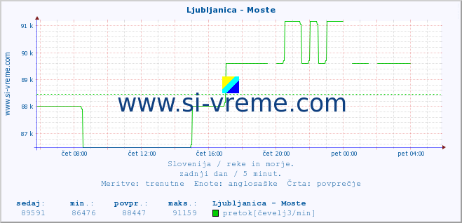 POVPREČJE :: Ljubljanica - Moste :: temperatura | pretok | višina :: zadnji dan / 5 minut.