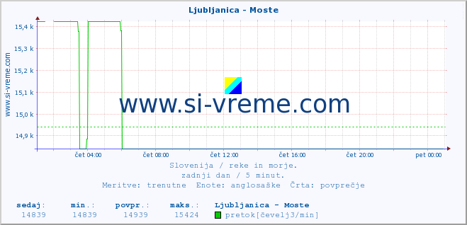 POVPREČJE :: Ljubljanica - Moste :: temperatura | pretok | višina :: zadnji dan / 5 minut.