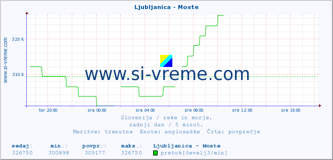 POVPREČJE :: Ljubljanica - Moste :: temperatura | pretok | višina :: zadnji dan / 5 minut.