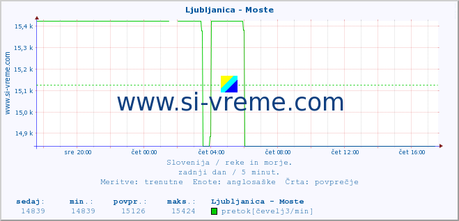 POVPREČJE :: Ljubljanica - Moste :: temperatura | pretok | višina :: zadnji dan / 5 minut.