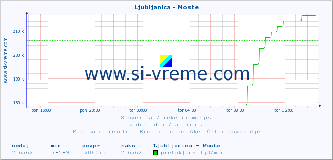 POVPREČJE :: Ljubljanica - Moste :: temperatura | pretok | višina :: zadnji dan / 5 minut.