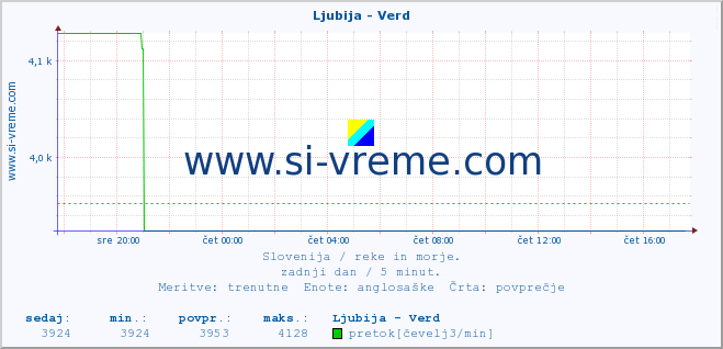 POVPREČJE :: Ljubija - Verd :: temperatura | pretok | višina :: zadnji dan / 5 minut.