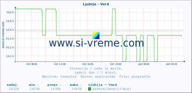 POVPREČJE :: Ljubija - Verd :: temperatura | pretok | višina :: zadnji dan / 5 minut.