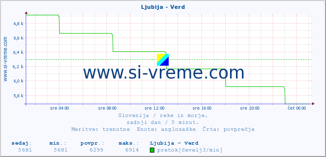 POVPREČJE :: Ljubija - Verd :: temperatura | pretok | višina :: zadnji dan / 5 minut.