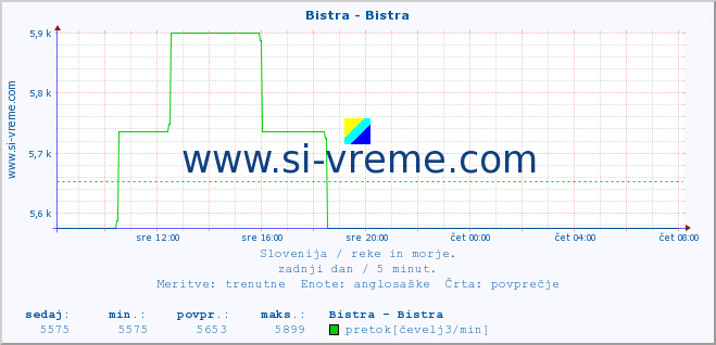 POVPREČJE :: Bistra - Bistra :: temperatura | pretok | višina :: zadnji dan / 5 minut.