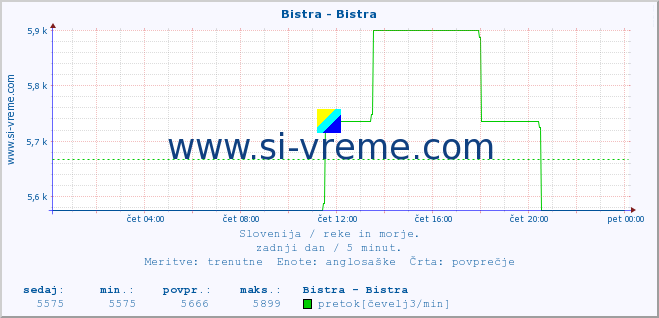 POVPREČJE :: Bistra - Bistra :: temperatura | pretok | višina :: zadnji dan / 5 minut.