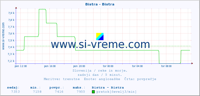 POVPREČJE :: Bistra - Bistra :: temperatura | pretok | višina :: zadnji dan / 5 minut.