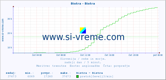 POVPREČJE :: Bistra - Bistra :: temperatura | pretok | višina :: zadnji dan / 5 minut.