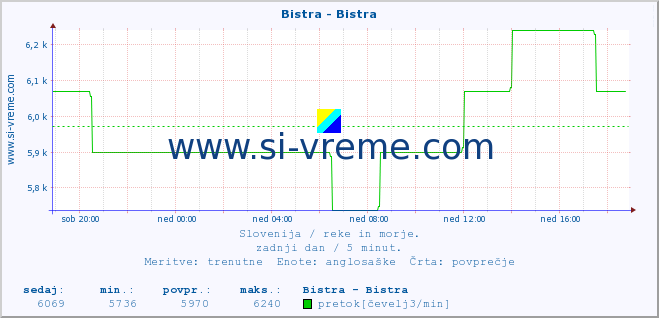 POVPREČJE :: Bistra - Bistra :: temperatura | pretok | višina :: zadnji dan / 5 minut.