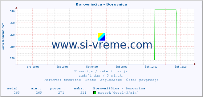 POVPREČJE :: Borovniščica - Borovnica :: temperatura | pretok | višina :: zadnji dan / 5 minut.