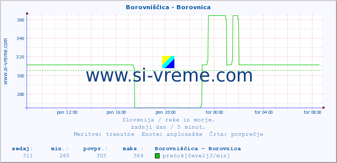 POVPREČJE :: Borovniščica - Borovnica :: temperatura | pretok | višina :: zadnji dan / 5 minut.