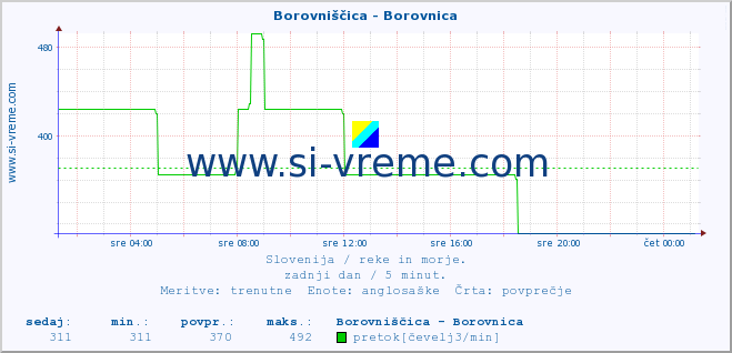 POVPREČJE :: Borovniščica - Borovnica :: temperatura | pretok | višina :: zadnji dan / 5 minut.