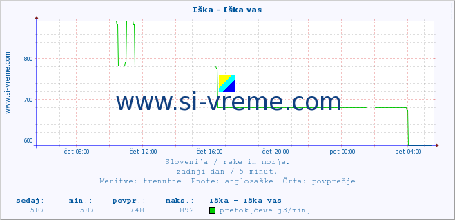 POVPREČJE :: Iška - Iška vas :: temperatura | pretok | višina :: zadnji dan / 5 minut.