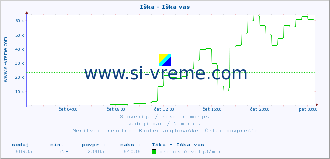 POVPREČJE :: Iška - Iška vas :: temperatura | pretok | višina :: zadnji dan / 5 minut.