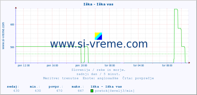 POVPREČJE :: Iška - Iška vas :: temperatura | pretok | višina :: zadnji dan / 5 minut.